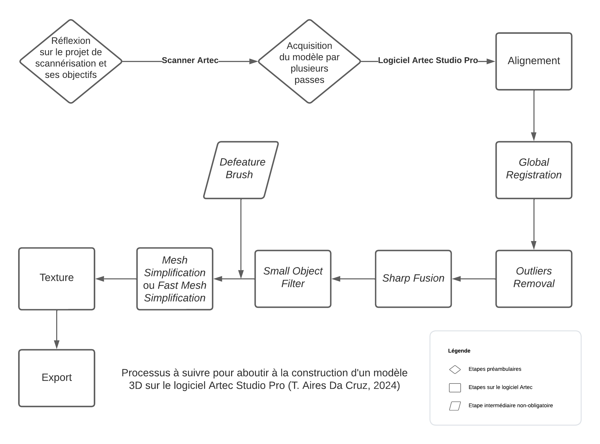 Processus à suivre pour aboutir à la construction d'un modèle 3D sur le logiciel Artec Studio Pro (T. Aires Da Cruz, 2024)