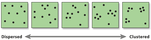 Schéma représentant un semi de points de plus en plus groupés, d'abord dans une répartition aléatoire, pour terminer par une répartition en clusters.