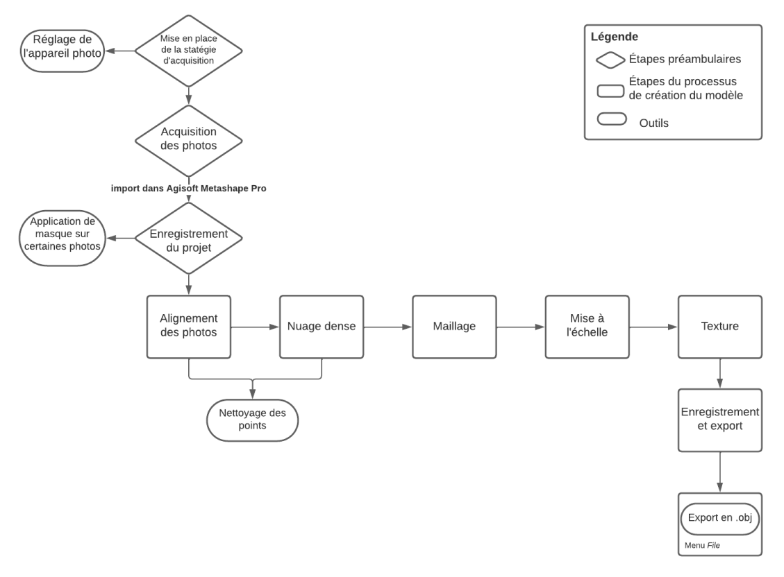 Les différentes étapes intervenant dans la réalisation d'un modèle 3D par procédé photogrammétrique avec le logiciel Metashape Pro 2.0.3 (E. Pinard, S. Tudoce, T. Aires Da Cruz)